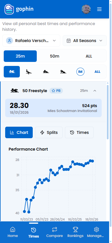 Evolution chart showing swimmer time improvement over seasons